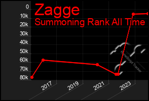 Total Graph of Zagge