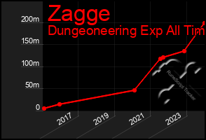 Total Graph of Zagge