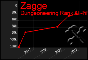 Total Graph of Zagge