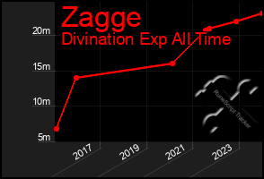 Total Graph of Zagge