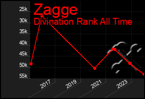 Total Graph of Zagge