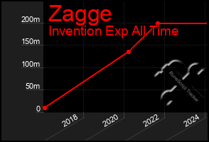 Total Graph of Zagge