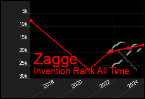 Total Graph of Zagge