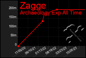 Total Graph of Zagge