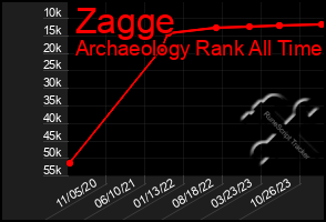 Total Graph of Zagge