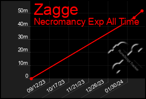 Total Graph of Zagge