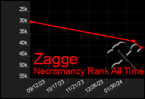 Total Graph of Zagge