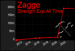 Total Graph of Zagge