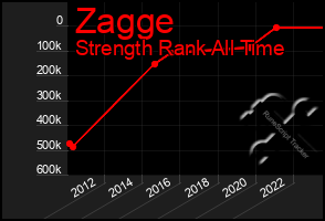 Total Graph of Zagge