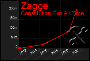 Total Graph of Zagge