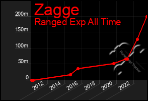 Total Graph of Zagge