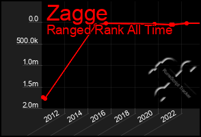 Total Graph of Zagge