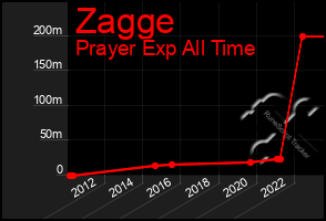 Total Graph of Zagge