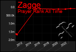 Total Graph of Zagge