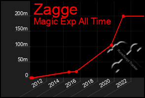 Total Graph of Zagge