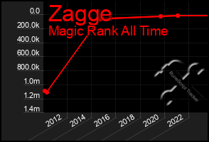 Total Graph of Zagge