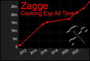 Total Graph of Zagge