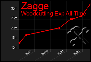 Total Graph of Zagge