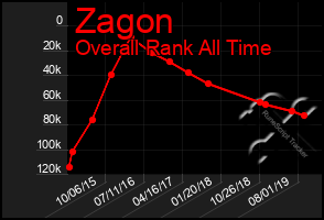 Total Graph of Zagon