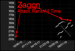 Total Graph of Zagon