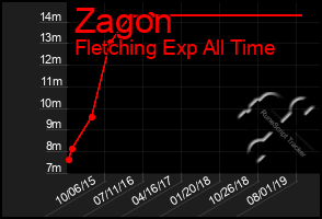 Total Graph of Zagon