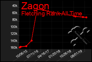 Total Graph of Zagon