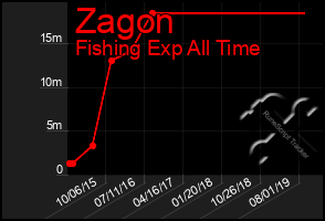 Total Graph of Zagon