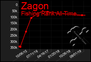 Total Graph of Zagon