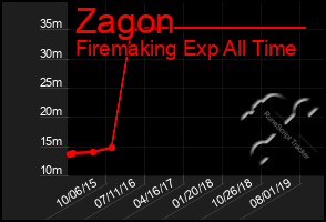 Total Graph of Zagon