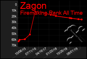 Total Graph of Zagon