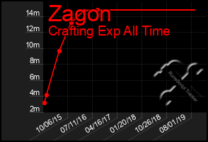 Total Graph of Zagon