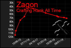 Total Graph of Zagon