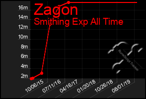 Total Graph of Zagon