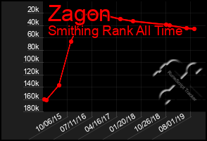 Total Graph of Zagon