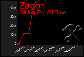 Total Graph of Zagon