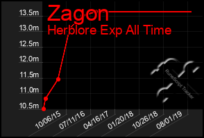 Total Graph of Zagon