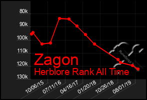 Total Graph of Zagon