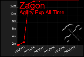 Total Graph of Zagon