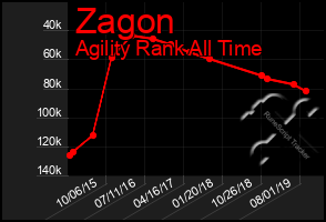 Total Graph of Zagon