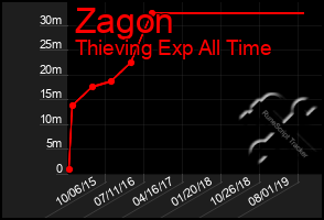 Total Graph of Zagon