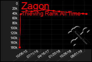 Total Graph of Zagon