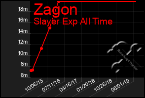 Total Graph of Zagon