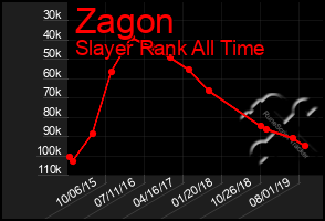 Total Graph of Zagon