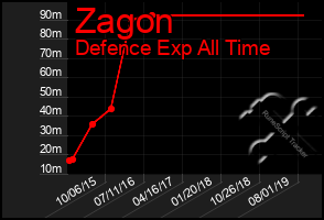 Total Graph of Zagon