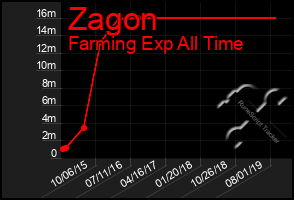 Total Graph of Zagon