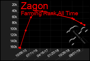 Total Graph of Zagon