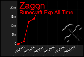 Total Graph of Zagon