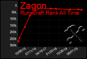 Total Graph of Zagon