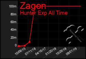 Total Graph of Zagon