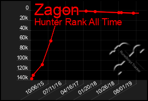 Total Graph of Zagon